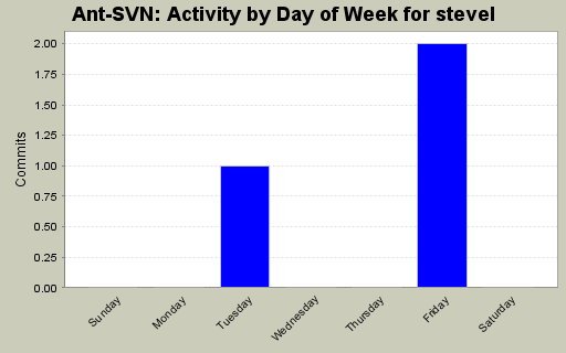 Activity by Day of Week for stevel