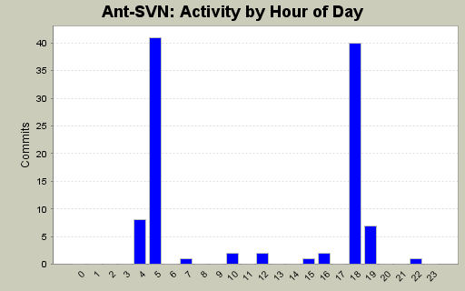 Activity by Hour of Day