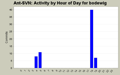 Activity by Hour of Day for bodewig