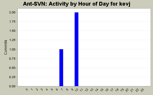 Activity by Hour of Day for kevj