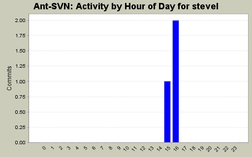 Activity by Hour of Day for stevel