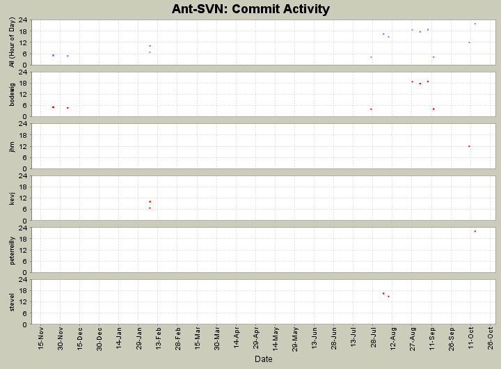 Commit Activity