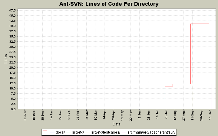 Lines of Code Per Directory