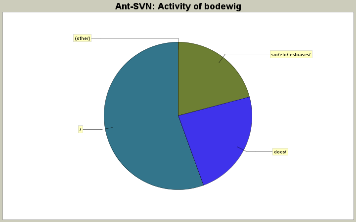 Activity of bodewig
