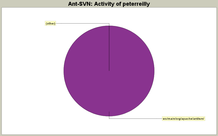 Activity of peterreilly