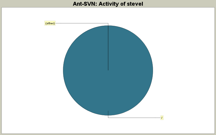 Activity of stevel