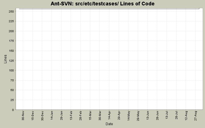 src/etc/testcases/ Lines of Code