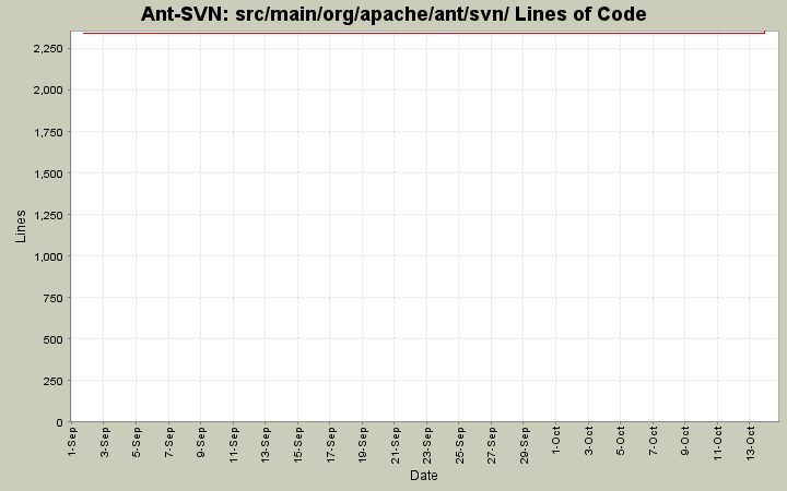 src/main/org/apache/ant/svn/ Lines of Code