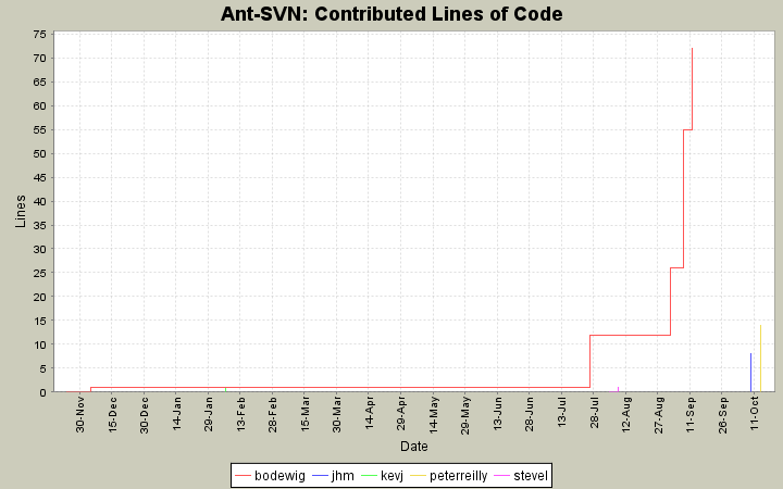 Contributed Lines of Code