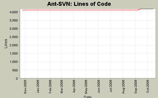 Lines of Code