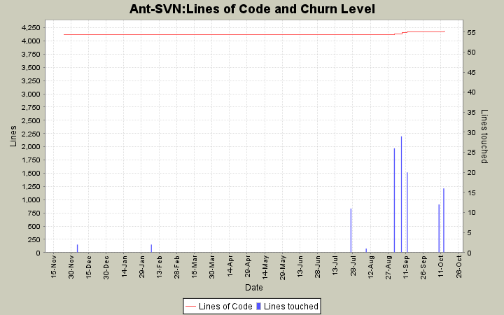 Lines of Code and Churn Level