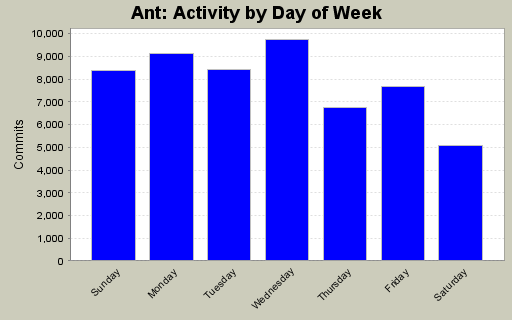 Activity by Day of Week