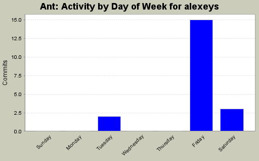 Activity by Day of Week for alexeys