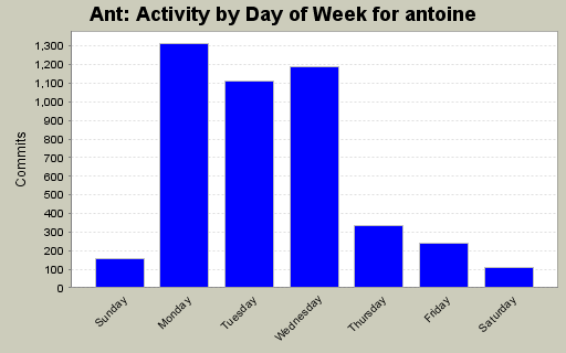 Activity by Day of Week for antoine