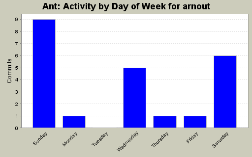 Activity by Day of Week for arnout