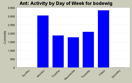 Activity by Day of Week for bodewig