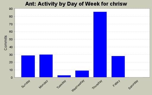 Activity by Day of Week for chrisw