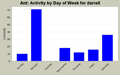 Activity by Day of Week for darrell