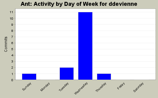 Activity by Day of Week for ddevienne