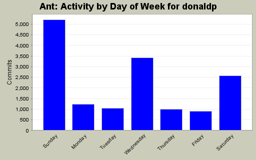 Activity by Day of Week for donaldp