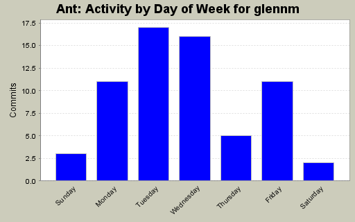 Activity by Day of Week for glennm