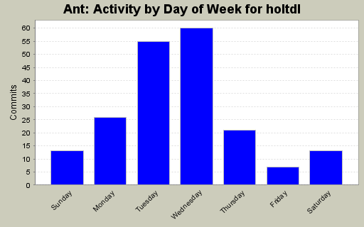 Activity by Day of Week for holtdl