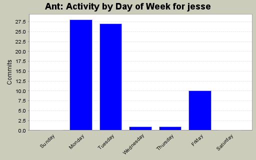 Activity by Day of Week for jesse
