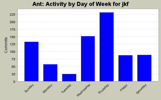 Activity by Day of Week for jkf