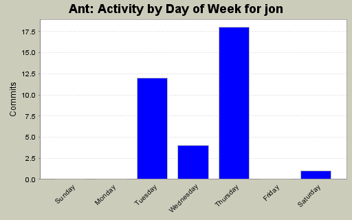 Activity by Day of Week for jon