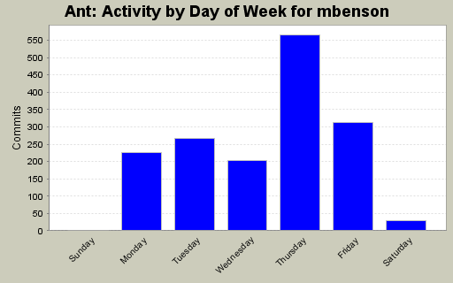 Activity by Day of Week for mbenson