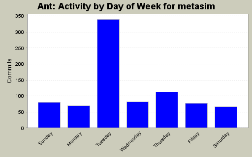 Activity by Day of Week for metasim