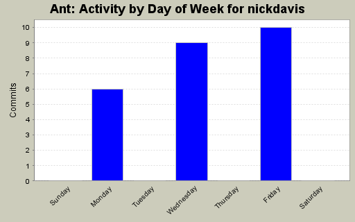Activity by Day of Week for nickdavis