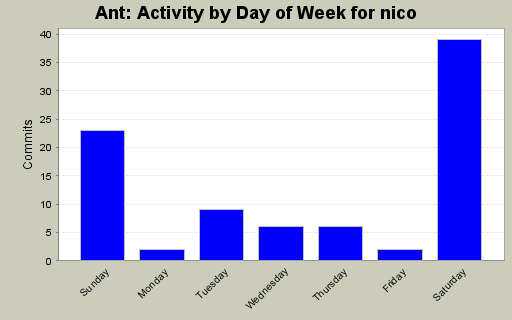 Activity by Day of Week for nico