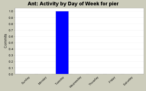 Activity by Day of Week for pier