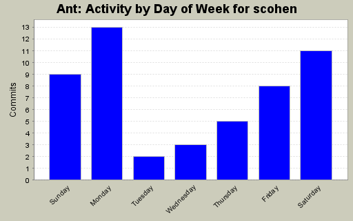 Activity by Day of Week for scohen