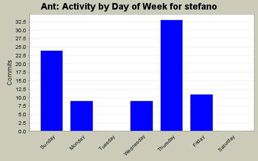 Activity by Day of Week for stefano