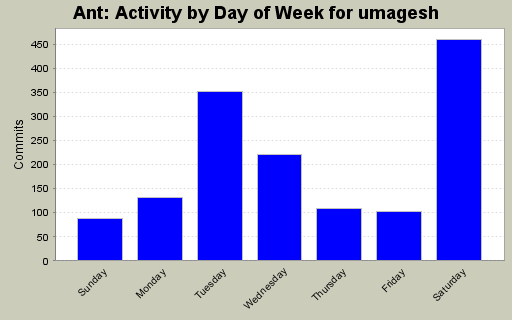 Activity by Day of Week for umagesh