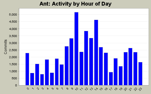 Activity by Hour of Day