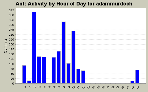 Activity by Hour of Day for adammurdoch