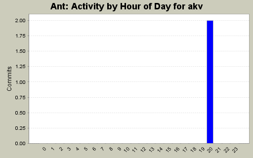 Activity by Hour of Day for akv