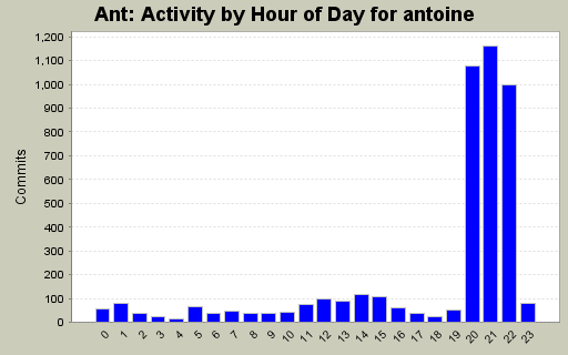 Activity by Hour of Day for antoine