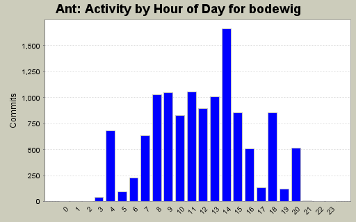 Activity by Hour of Day for bodewig