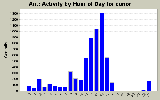 Activity by Hour of Day for conor