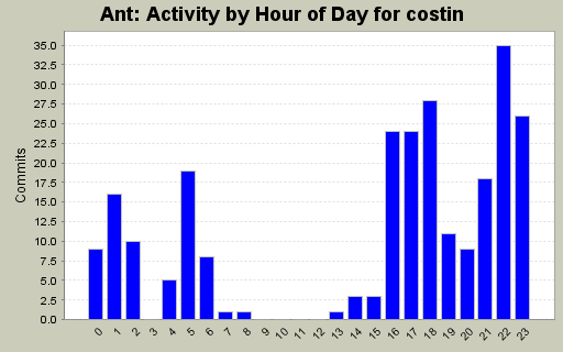 Activity by Hour of Day for costin