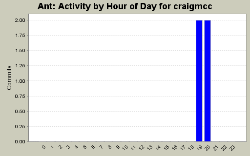 Activity by Hour of Day for craigmcc