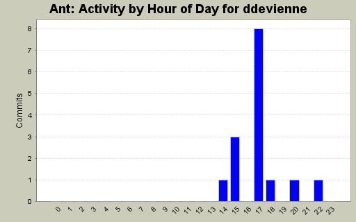 Activity by Hour of Day for ddevienne