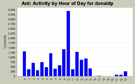 Activity by Hour of Day for donaldp