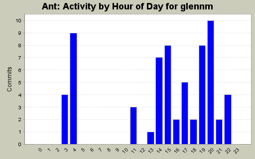 Activity by Hour of Day for glennm