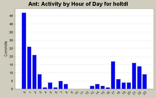 Activity by Hour of Day for holtdl