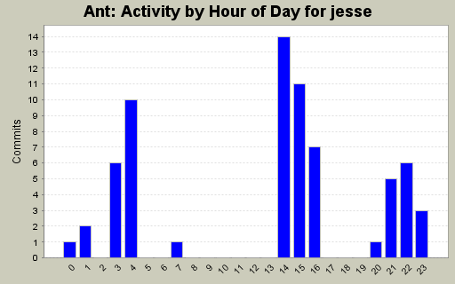 Activity by Hour of Day for jesse